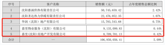 大客户数据摆“乌龙”！惠天热电(🏒)更正年报，上月刚被警示
